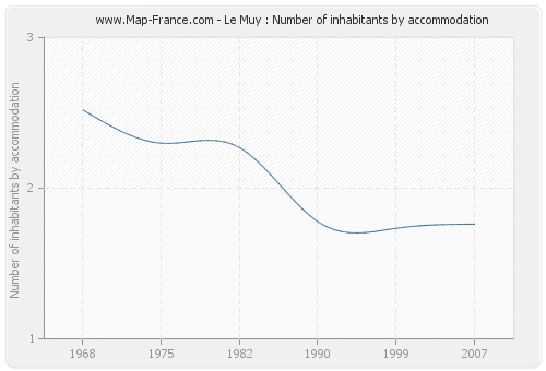 Le Muy : Number of inhabitants by accommodation